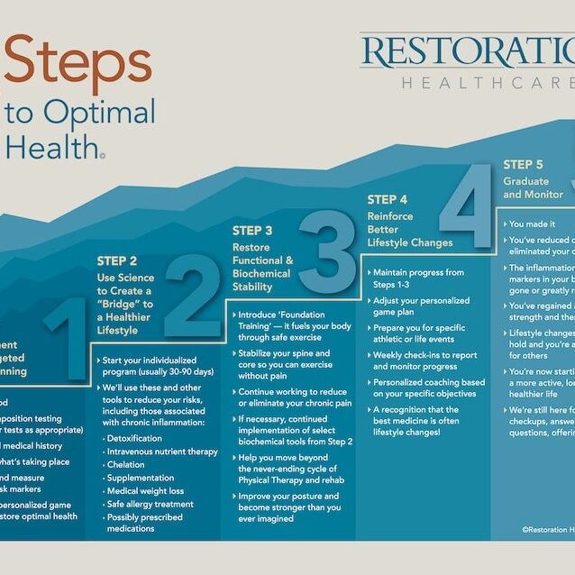 Understanding The 5 Steps to Optimal Health Understanding The 5 Steps to Optimal Health