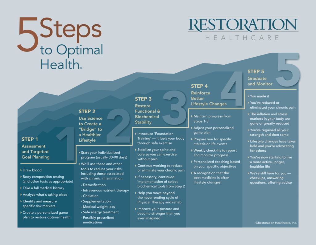 5 Steps to Optimal health