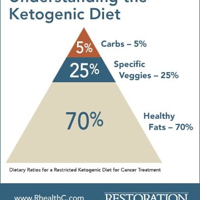 Understanding the Ketogenic Diet