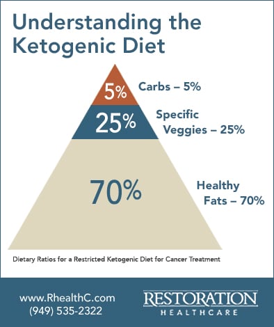 rhc_blog_ketogenic_diet