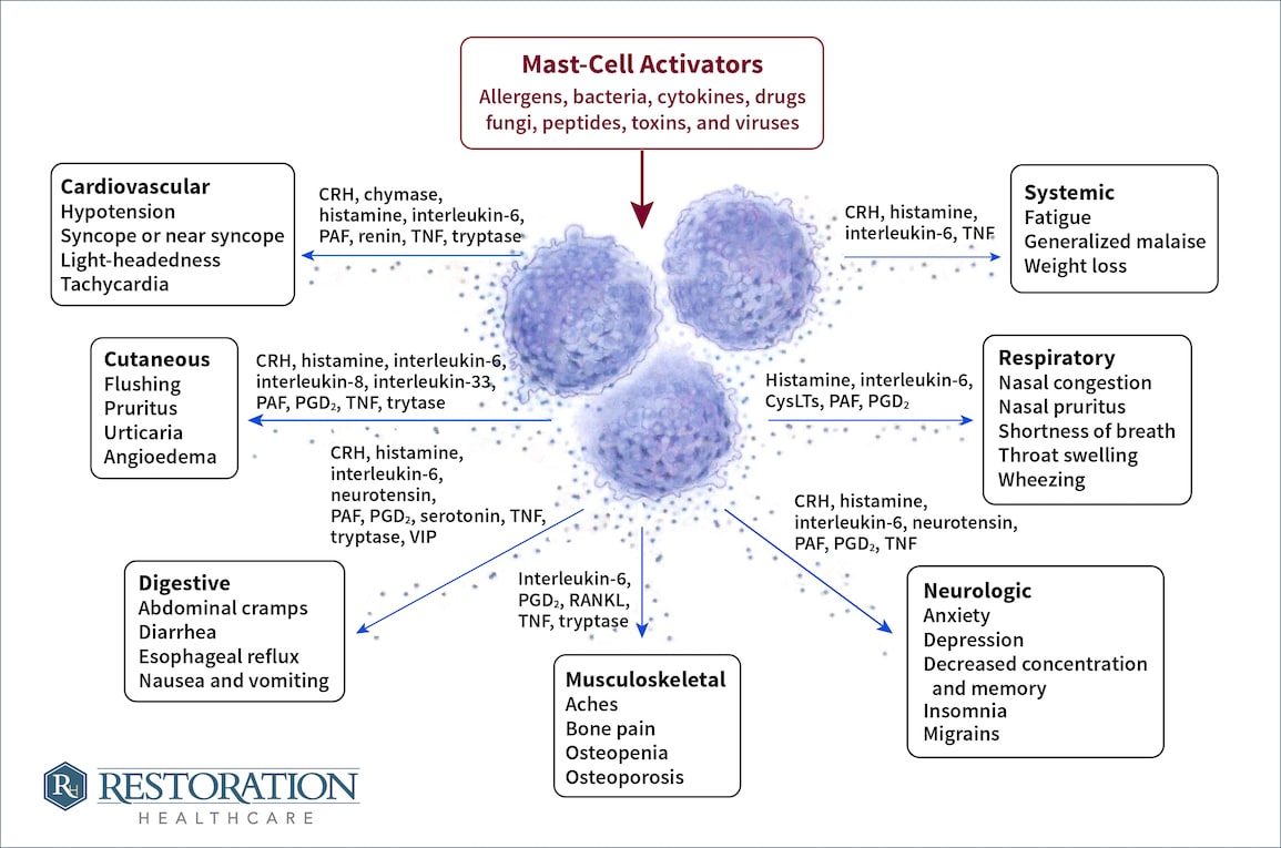 RH_MastCell_Activators_06272020